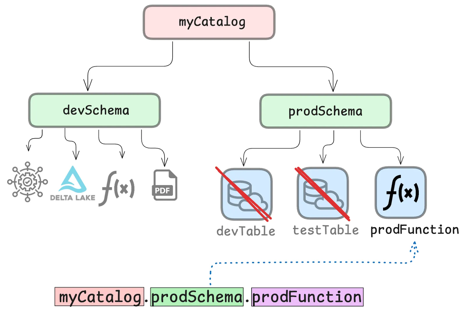 Access Control Example