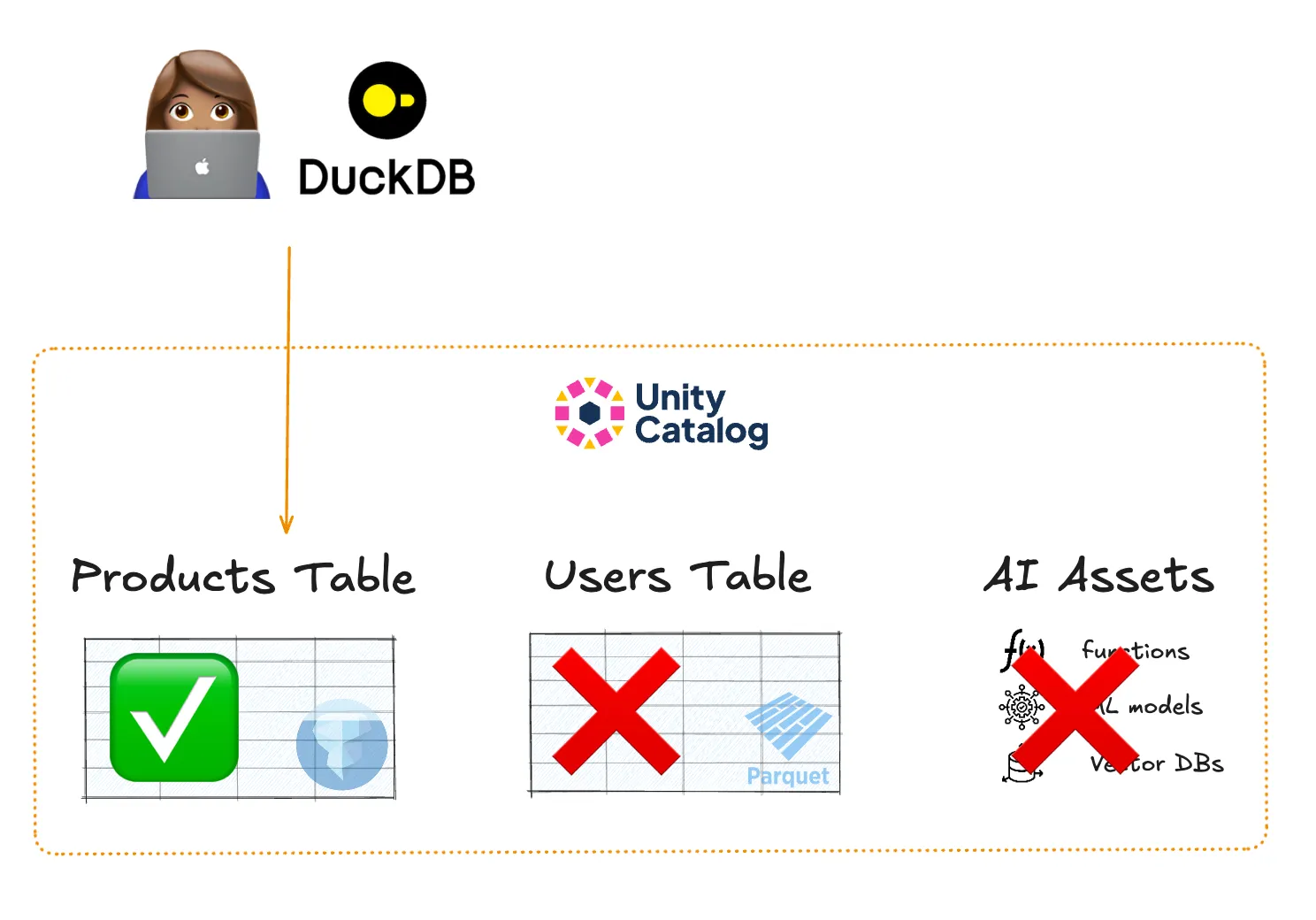 Access control diagram