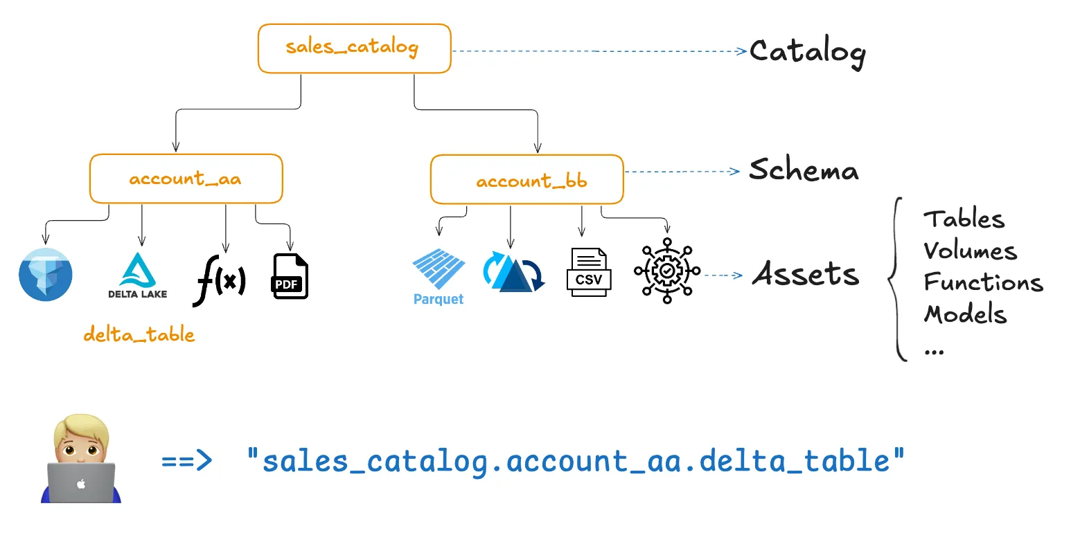 Catalog structure diagram