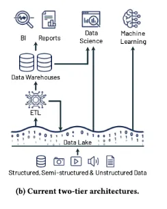 Data Lake Architecture
