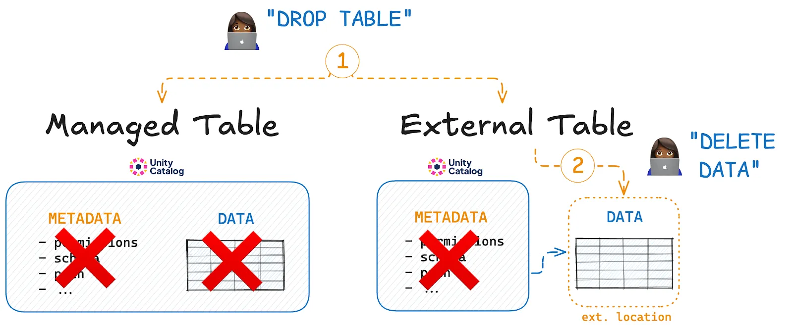 Dropping Managed vs External tables