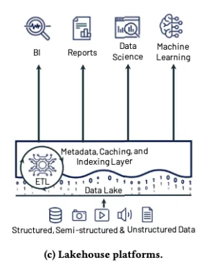 Lakehouse Architecture