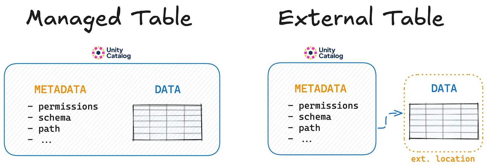 Managed vs External tables
