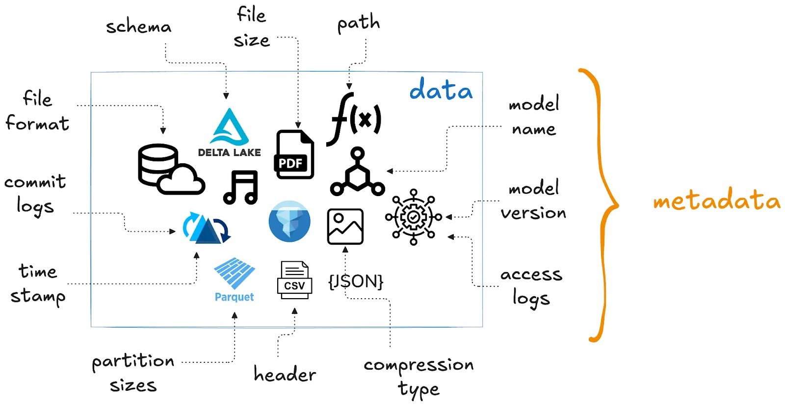 Illustration of data and metadata components including file format, schema, commit logs, path, and AI/ML model metadata like model name and version.
