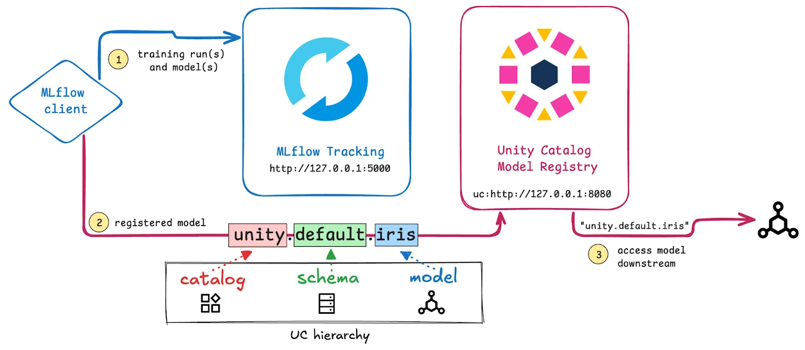 Using Unity Catalog and MLflow together gives you complete governance over your ML workflows.