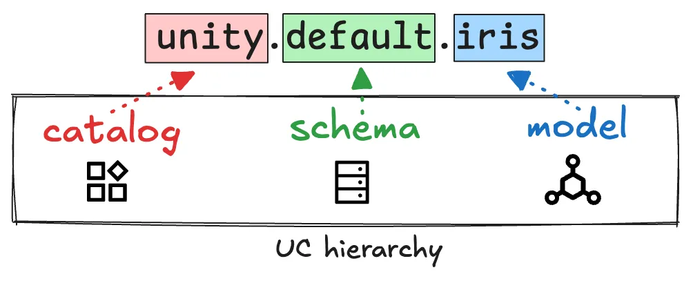 Model Registration Success