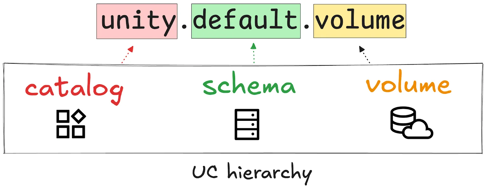 Unity Catalog Namespace Structure