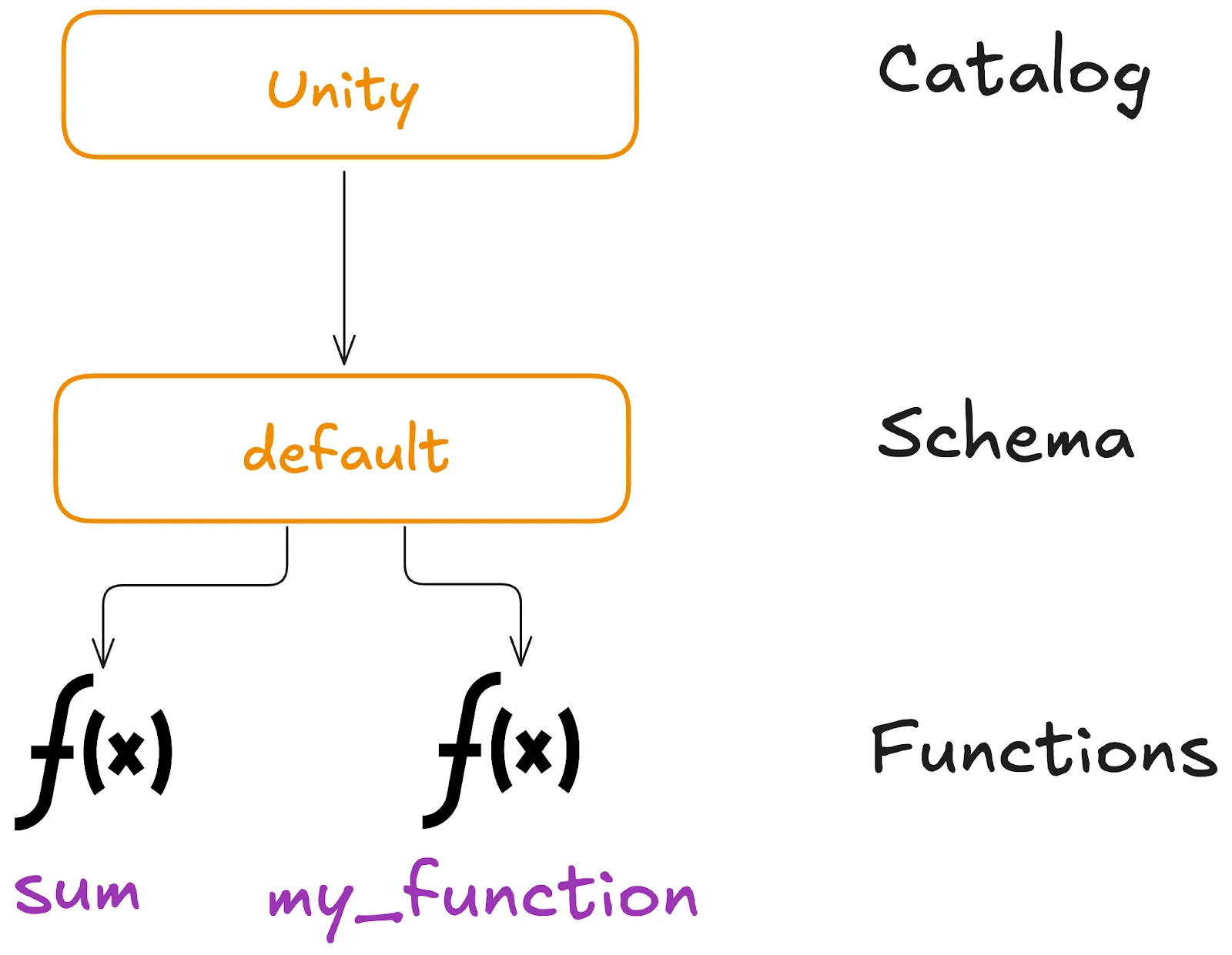 Unity Catalog Namespace Structure