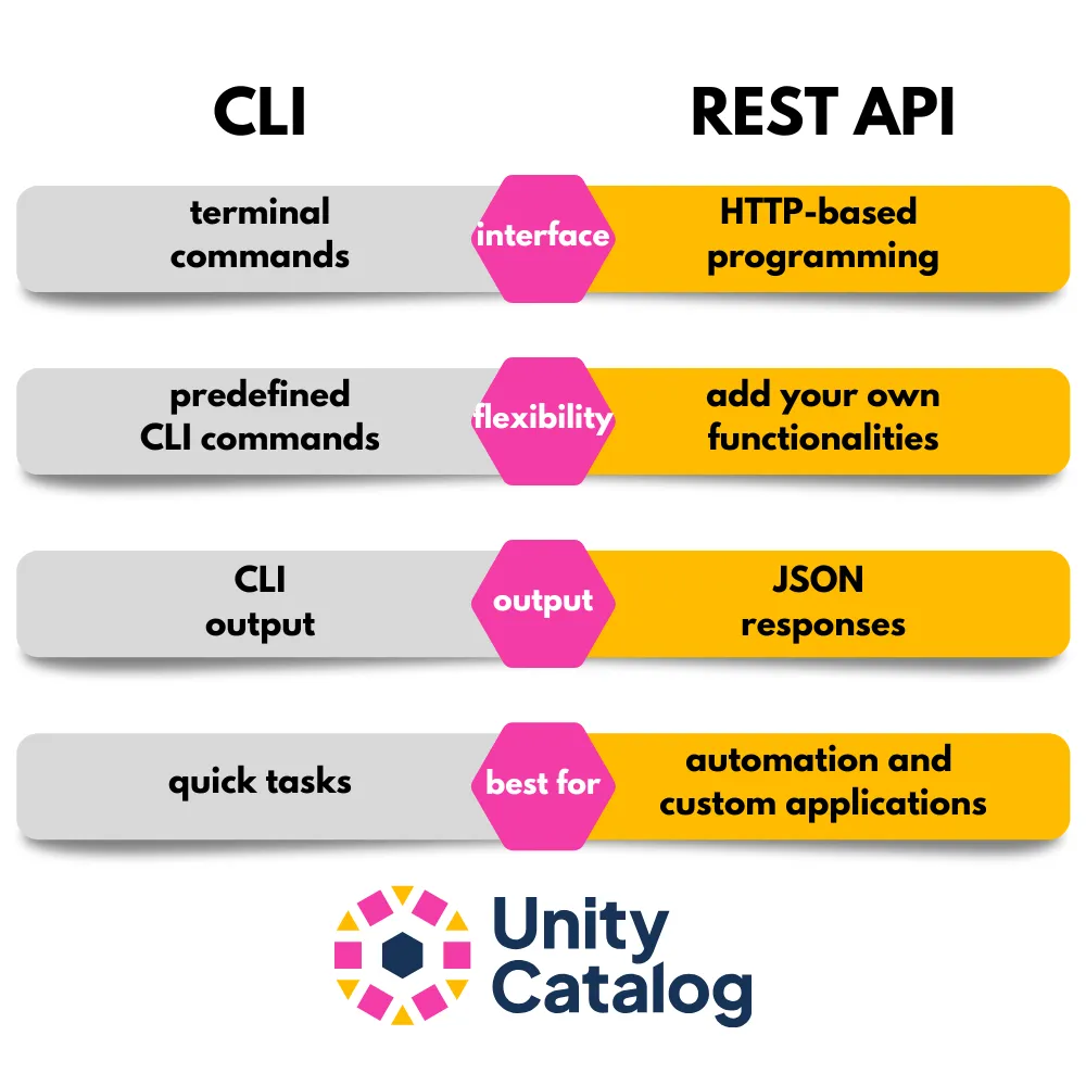 Unity Catalog REST API Overview