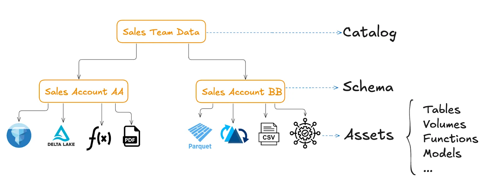 Sales team data catalog diagram