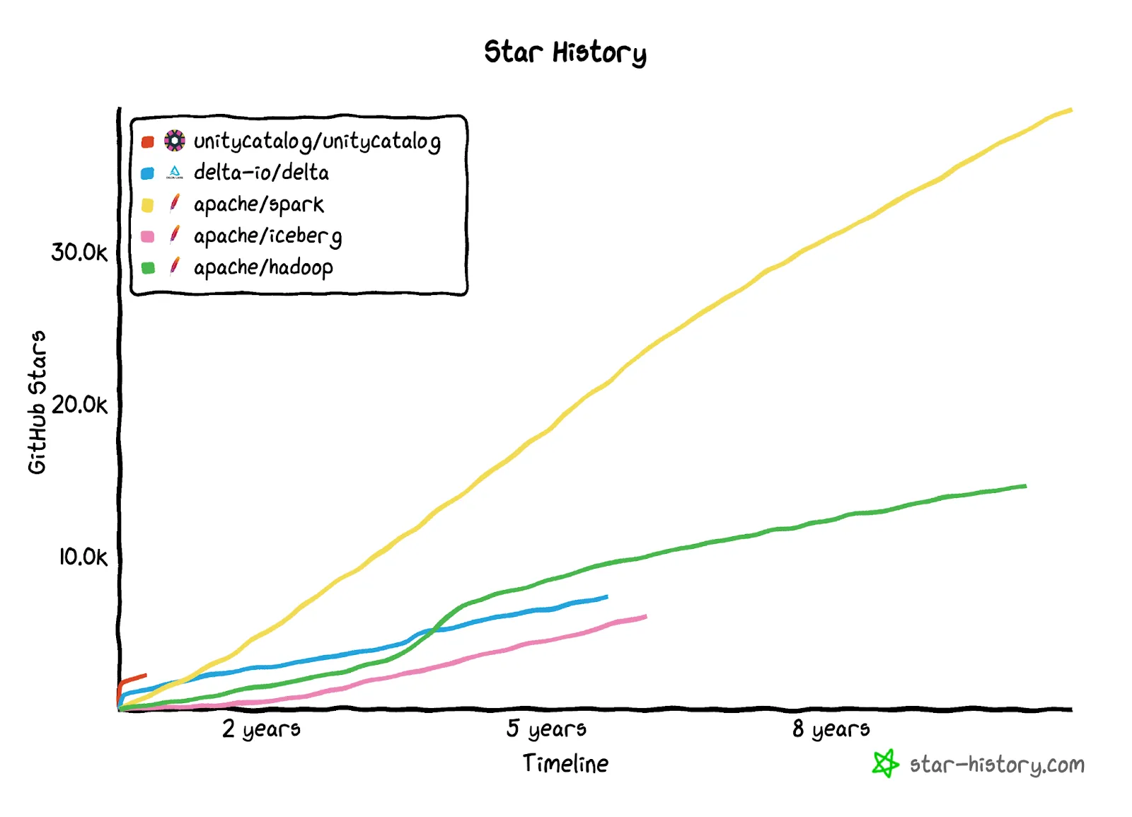 Star history
