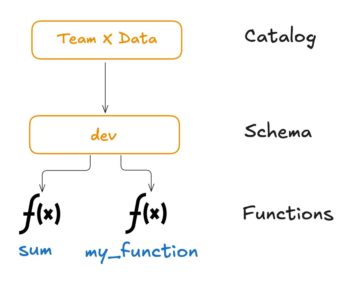 Unity Catalog team and data chart