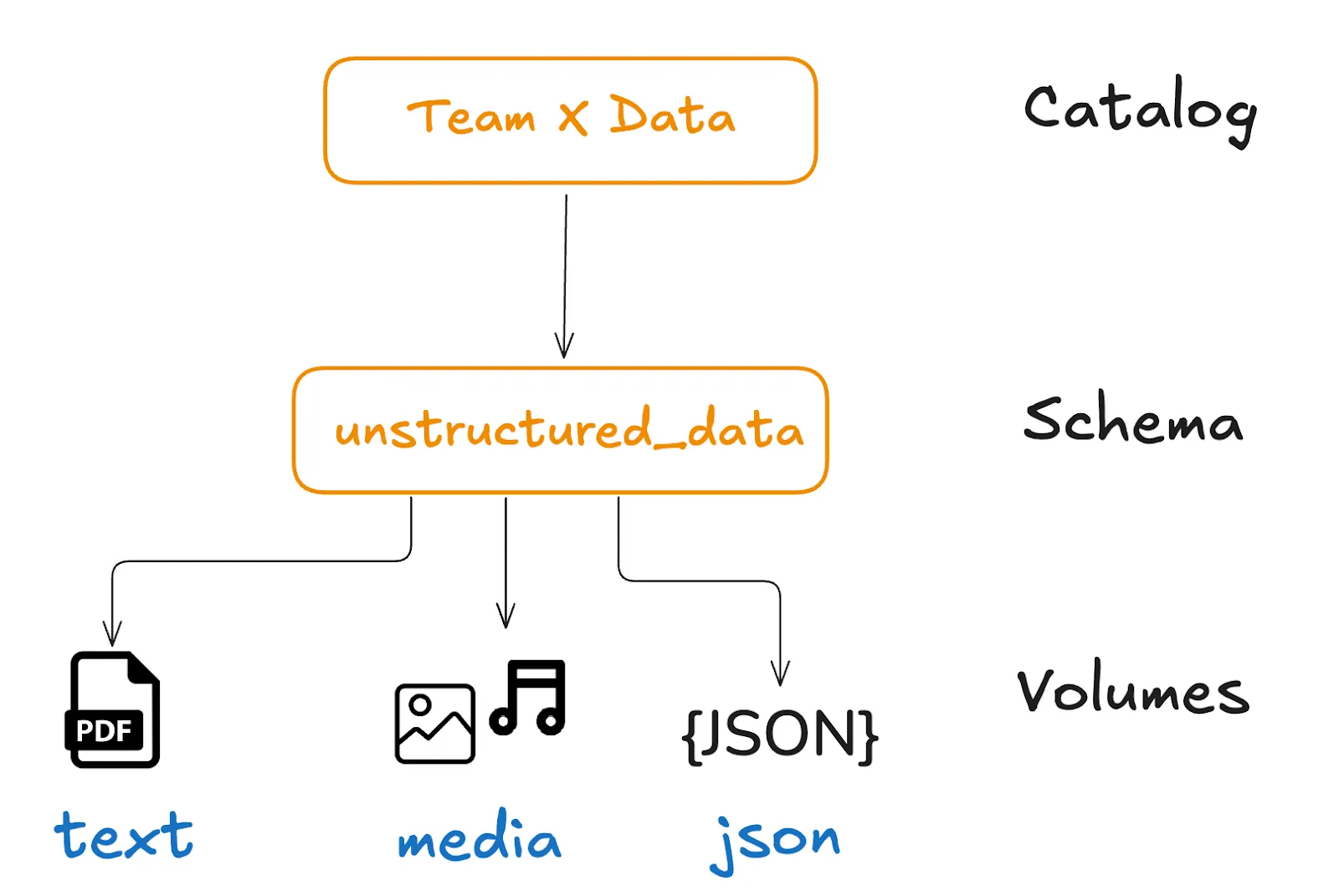 Team X Data catalog with volumes