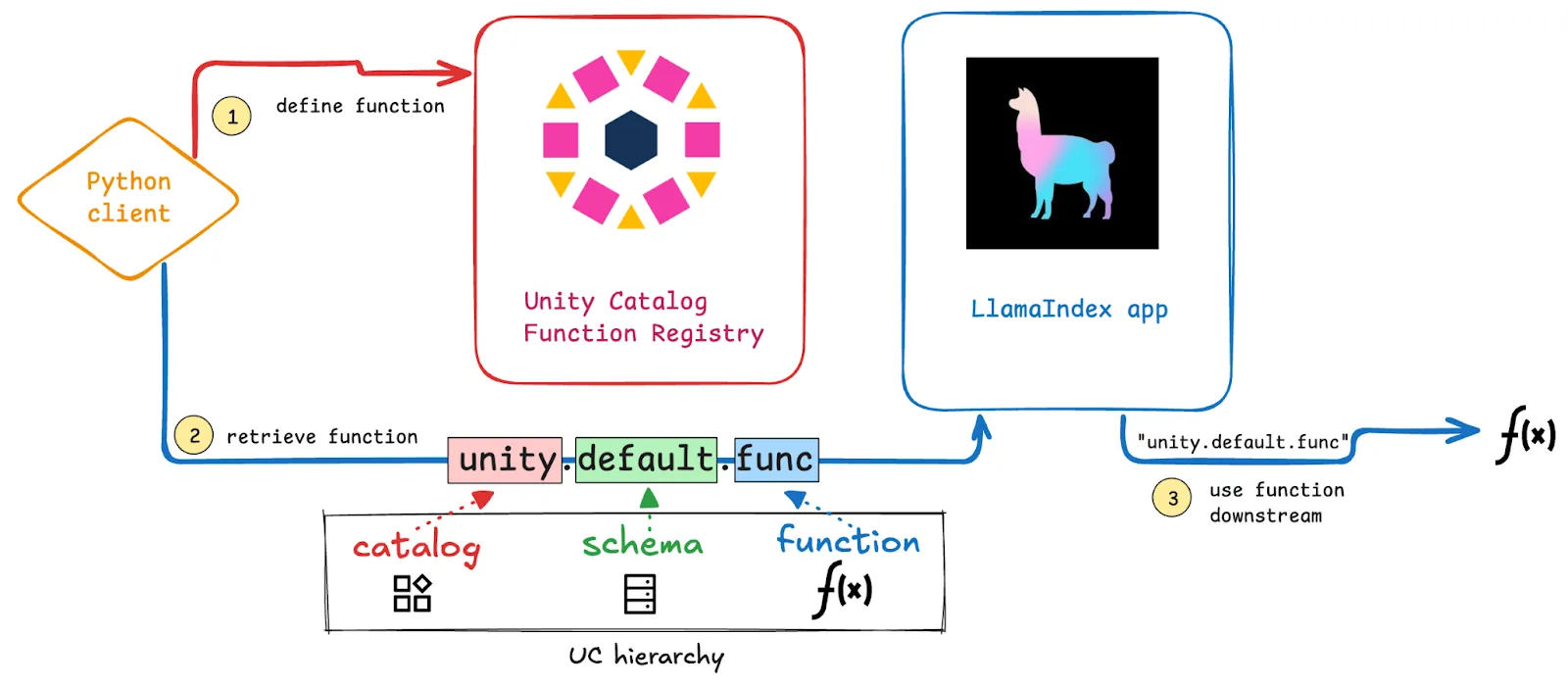 Unity Catalog Workflow