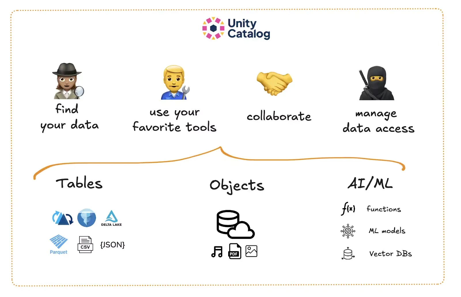Unity Catalog