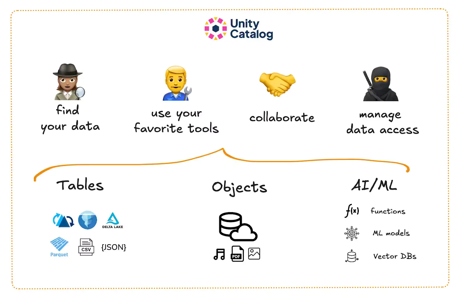 Unity Catalog collaboration graphic