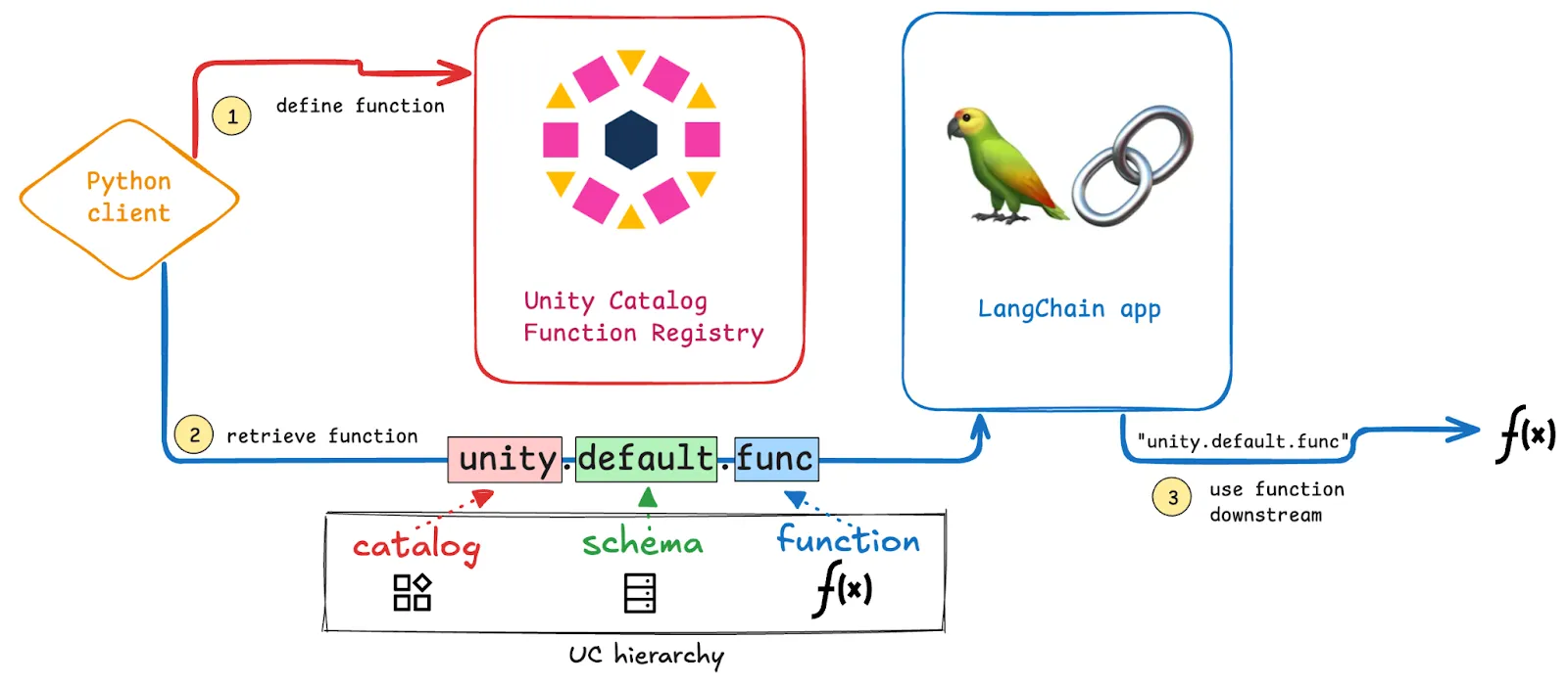 Diagram showing how Unity Catalog and LangChain work together