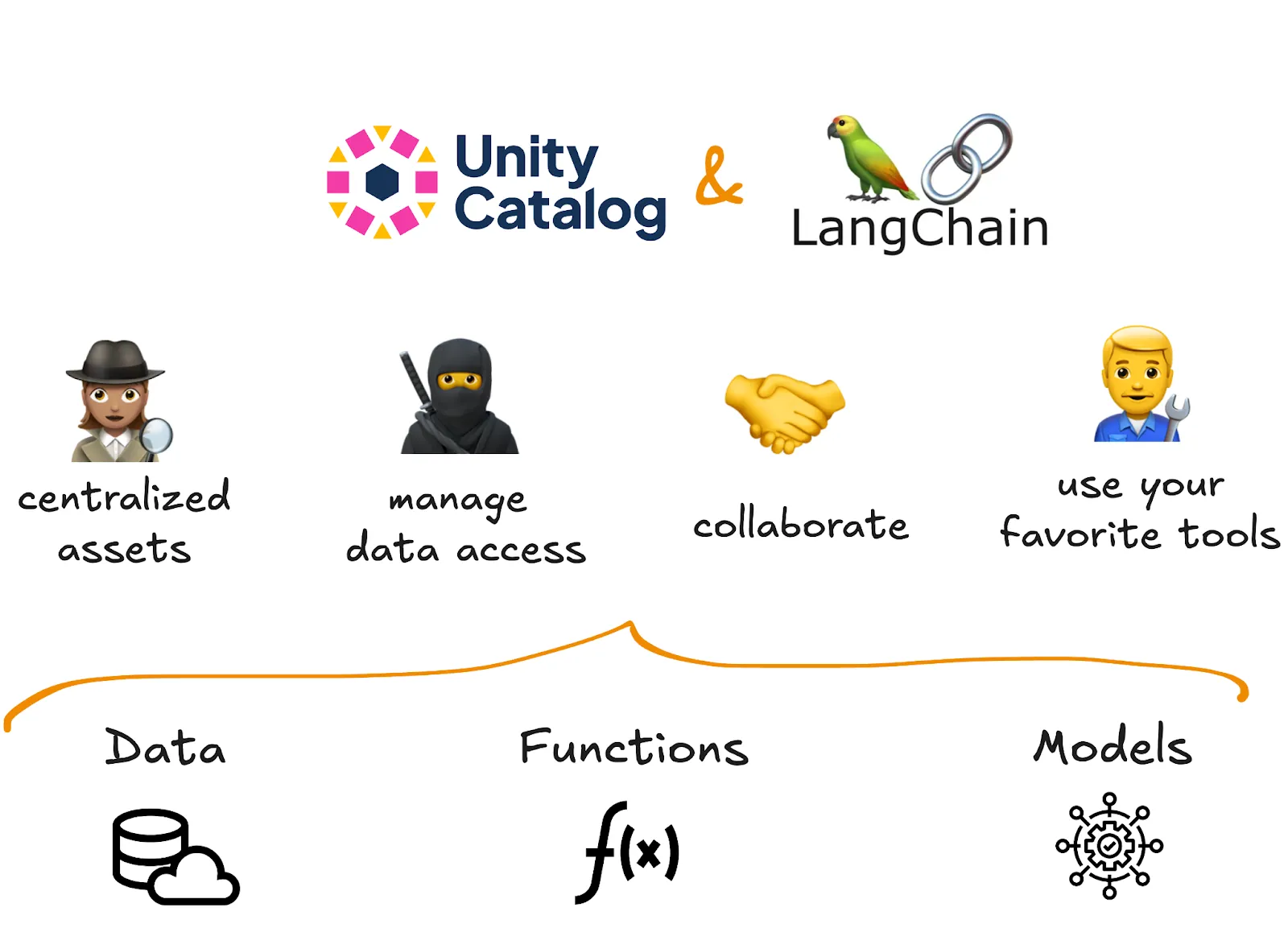 Unity Catalog and LangChain