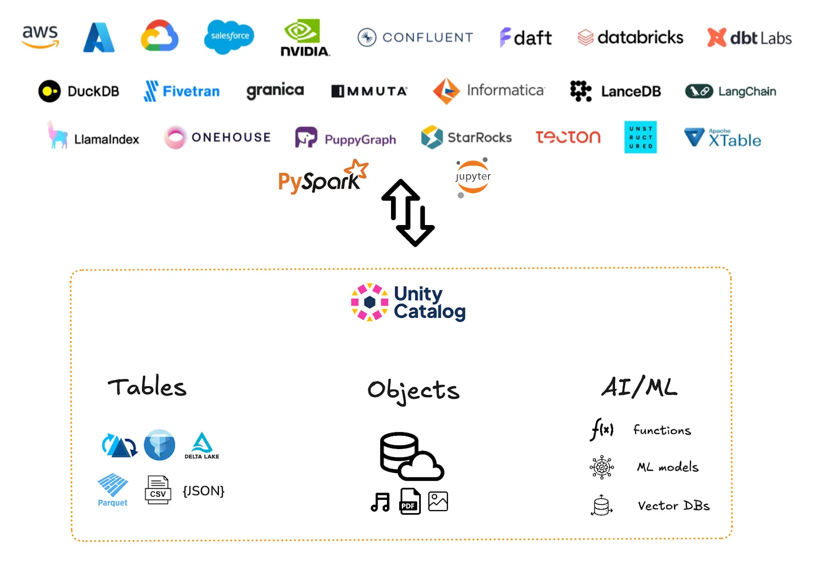 Unity Catalog connecting to data sources
