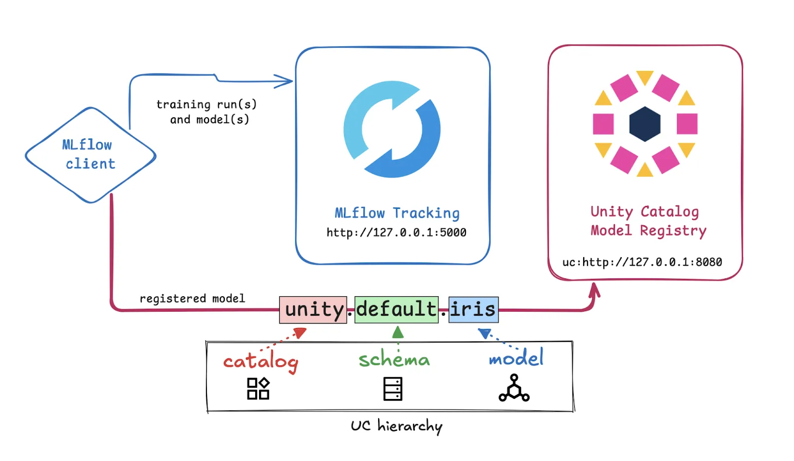 Unity Catalog and MLFlow diagram