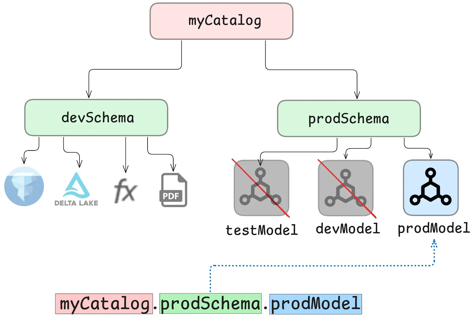 Unity Catalog helps you define and manage access to your ML models.