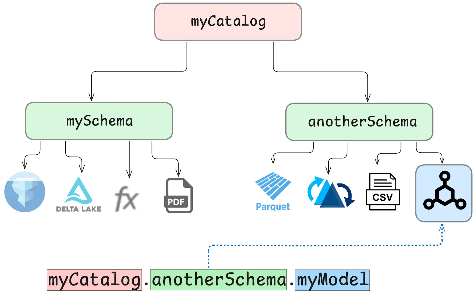 Unity Catalog organizes all your data and ML/AI assets using a single logical structure.