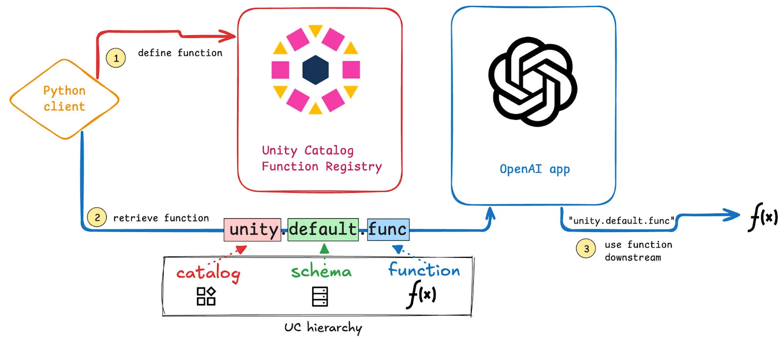 Unity Catalog OpenAI Workflow
