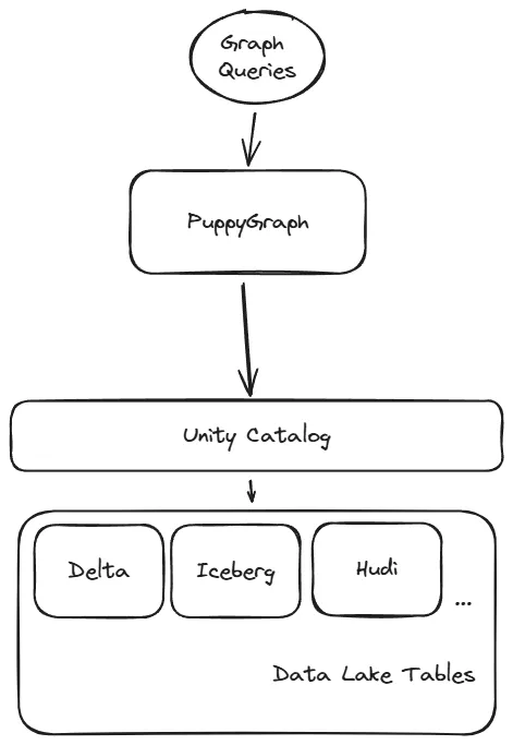 Unity Catalog and PuppyGraph architecture