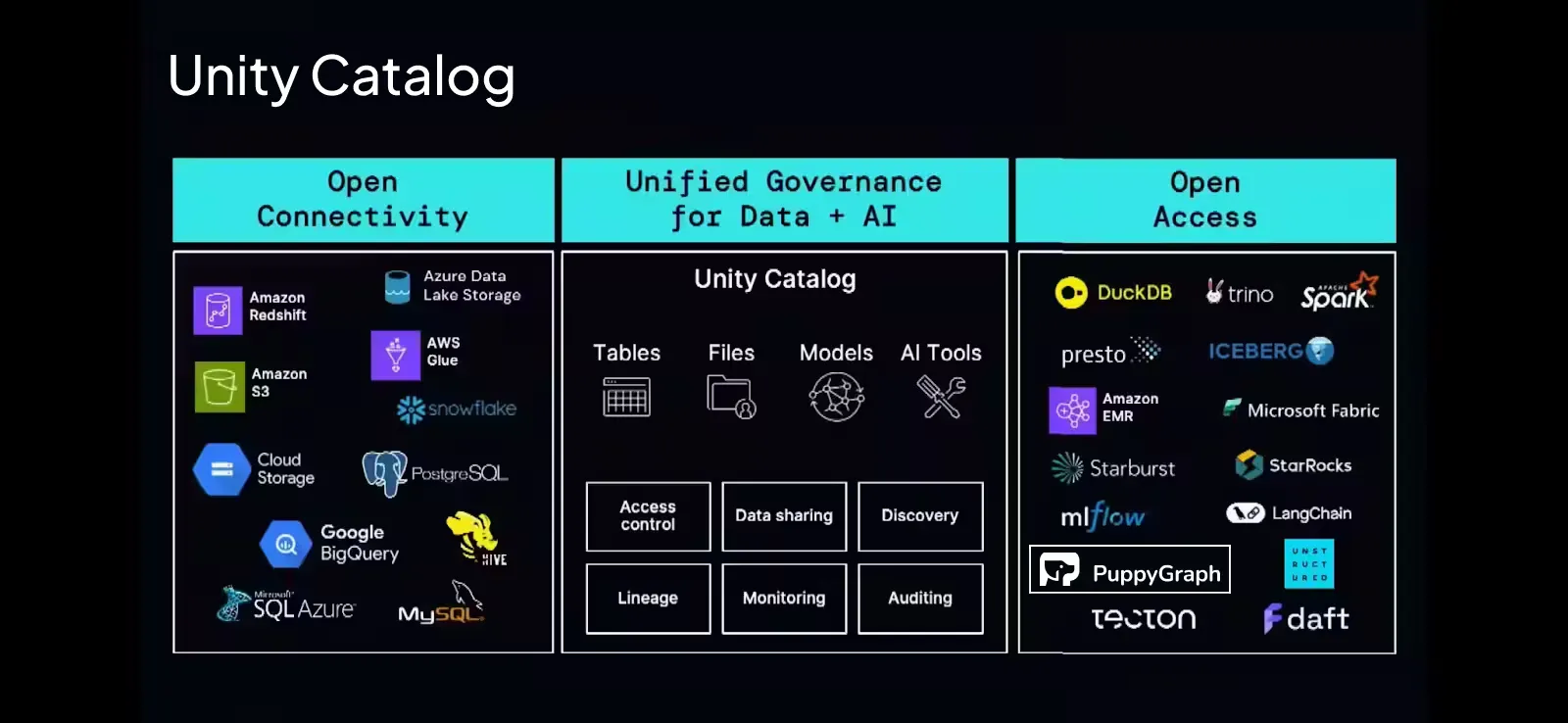Unity Catalog and PuppyGraph partnership