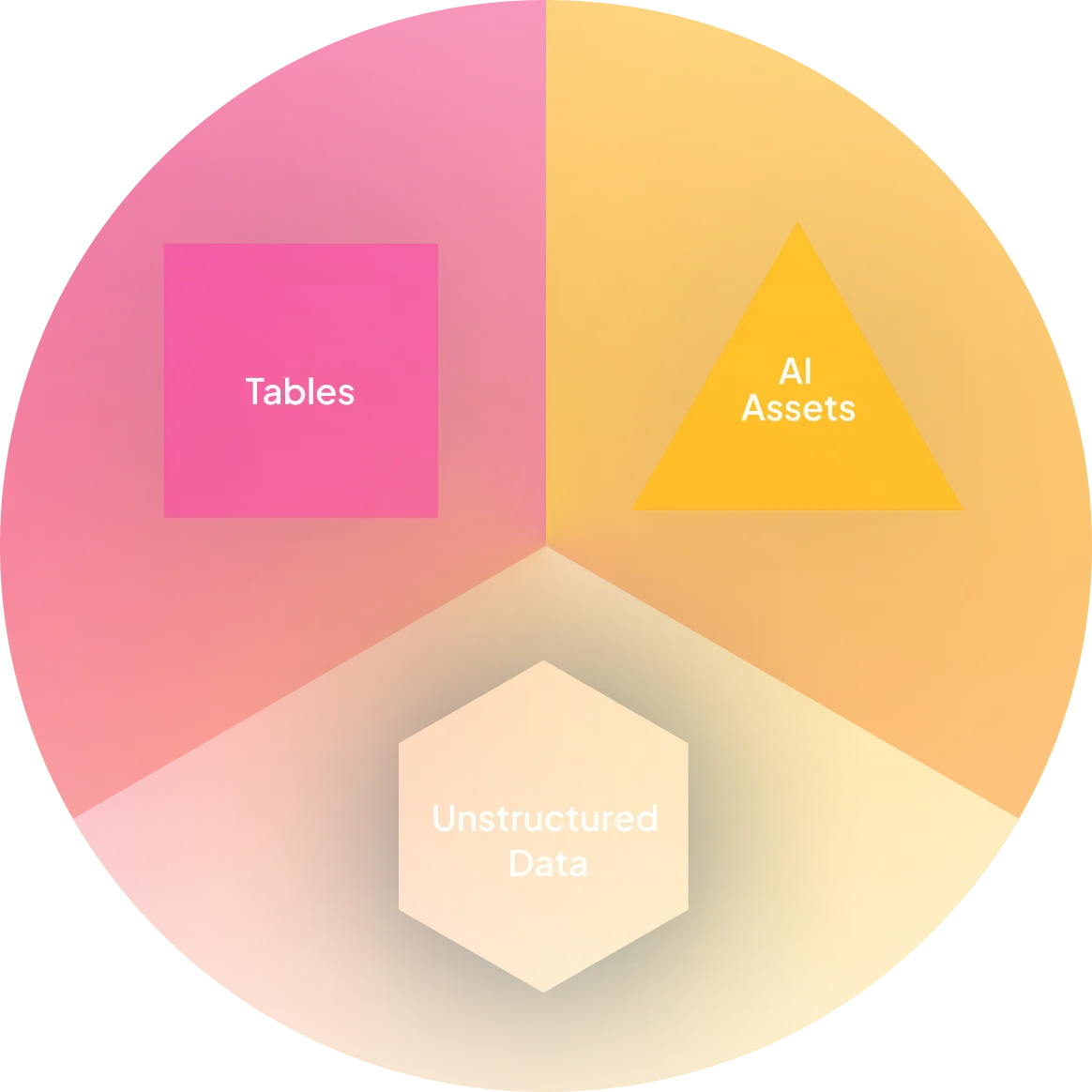 Tables, AI Assets, Unstructured Data